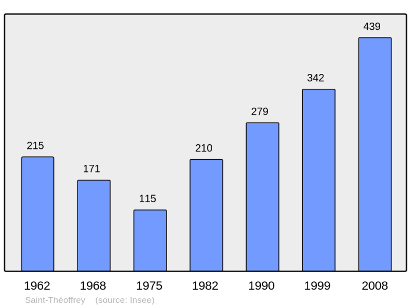 Soubor:Population - Municipality code 38462.png