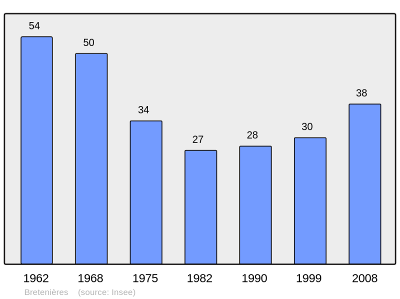 Soubor:Population - Municipality code 39077.png