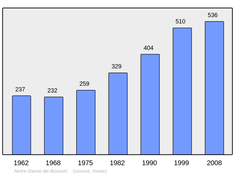 Soubor:Population - Municipality code 42161.png