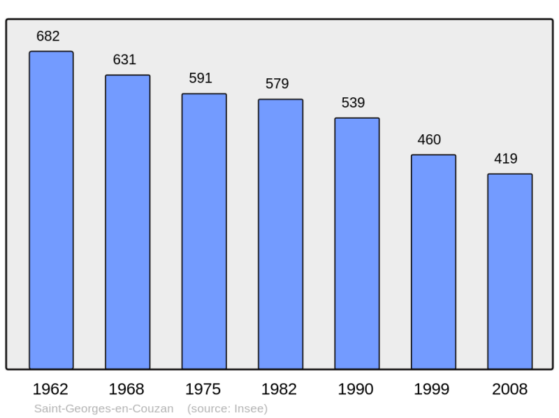 Soubor:Population - Municipality code 42227.png