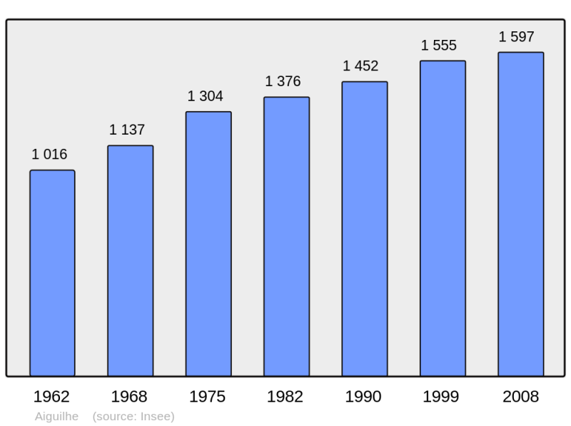 Soubor:Population - Municipality code 43002.png