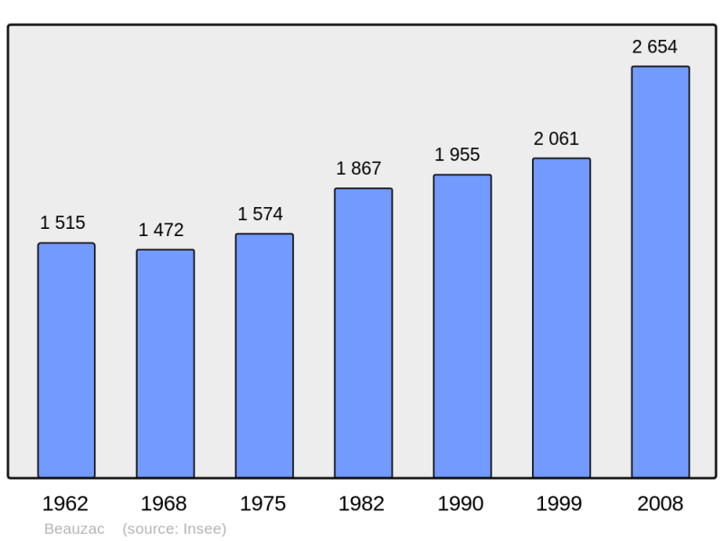 Soubor:Population - Municipality code 43025.png