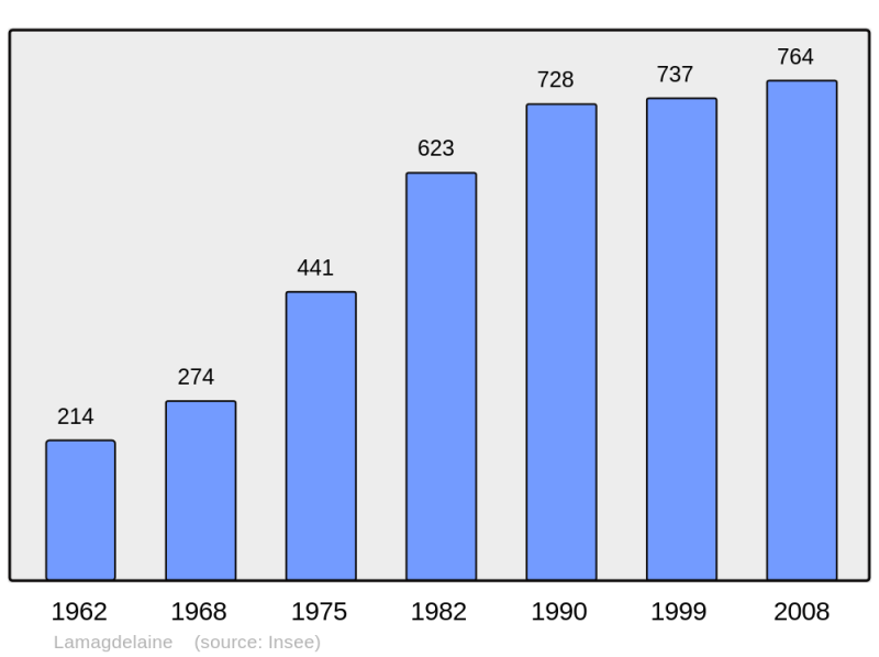 Soubor:Population - Municipality code 46149.png