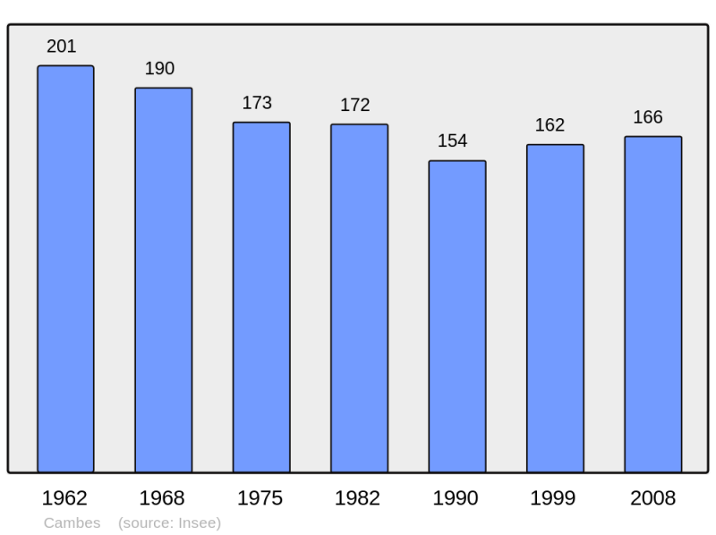 Soubor:Population - Municipality code 47047.png