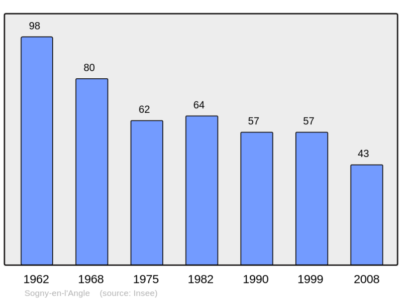 Soubor:Population - Municipality code 51539.png