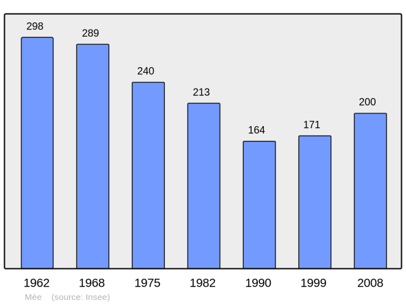 Soubor:Population - Municipality code 53148.png
