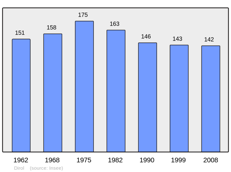 Soubor:Population - Municipality code 58098.png