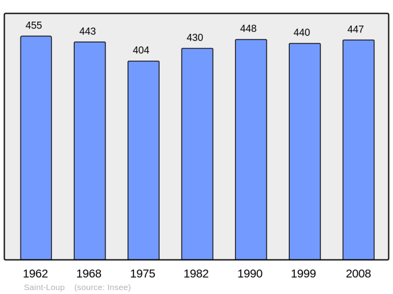 Soubor:Population - Municipality code 58251.png