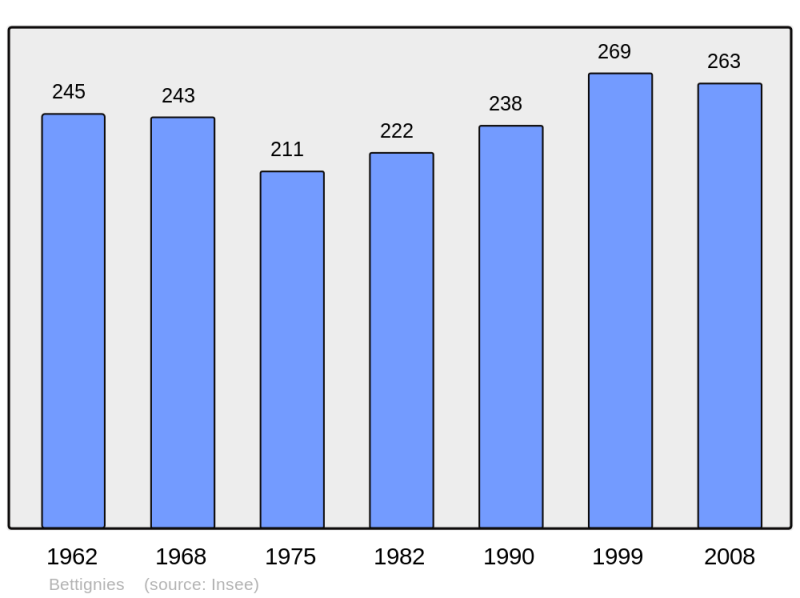 Soubor:Population - Municipality code 59076.png