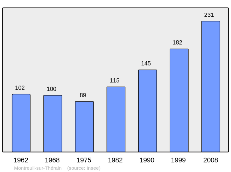 Soubor:Population - Municipality code 60426.png
