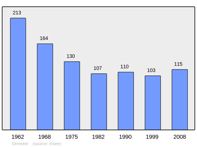 Soubor:Population - Municipality code 61315.png