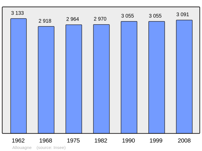 Soubor:Population - Municipality code 62023.png