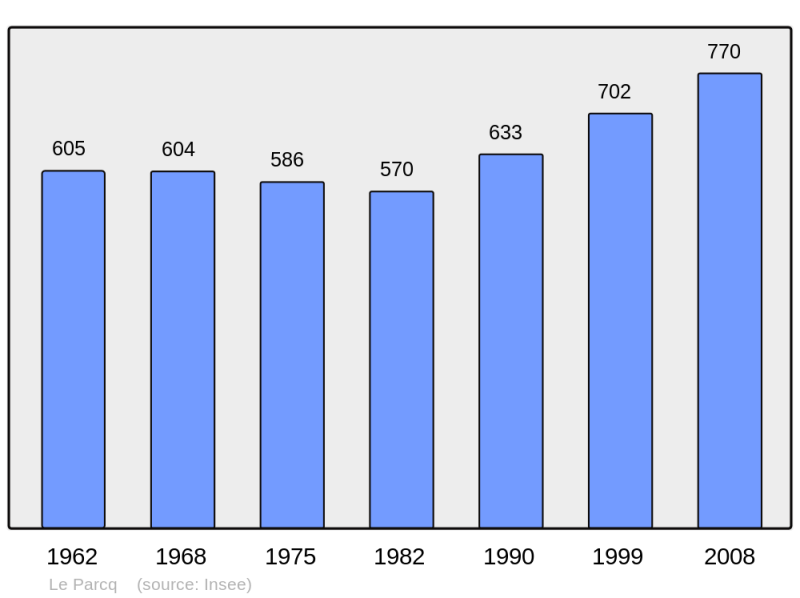 Soubor:Population - Municipality code 62647.png