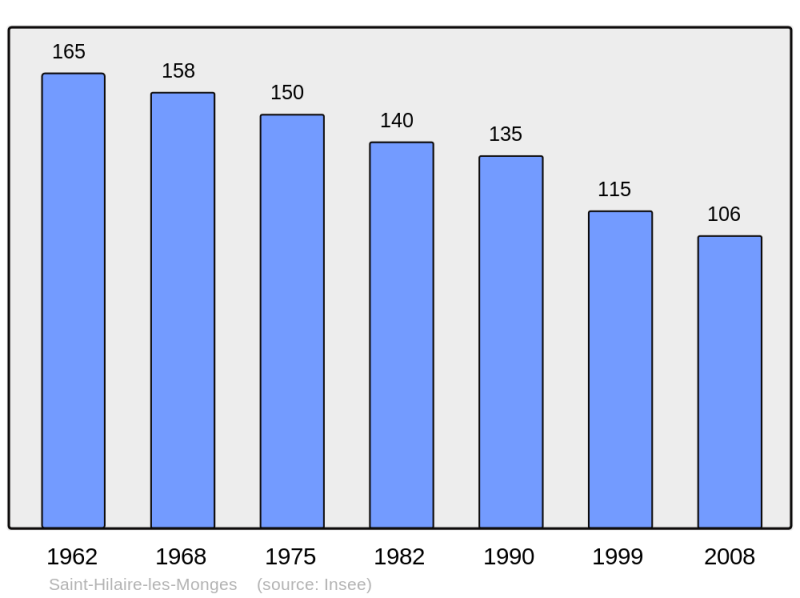 Soubor:Population - Municipality code 63359.png