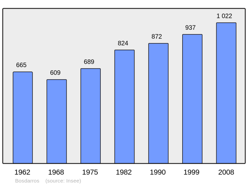 Soubor:Population - Municipality code 64139.png