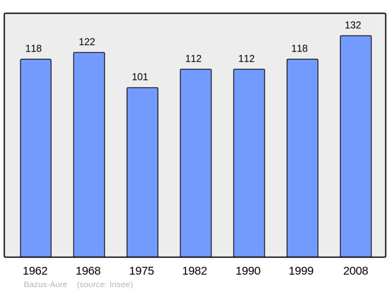 Soubor:Population - Municipality code 65075.png