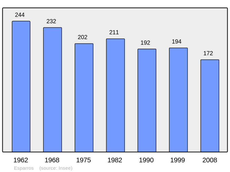 Soubor:Population - Municipality code 65165.png