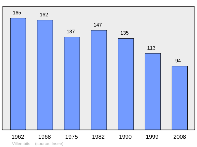 Soubor:Population - Municipality code 65474.png