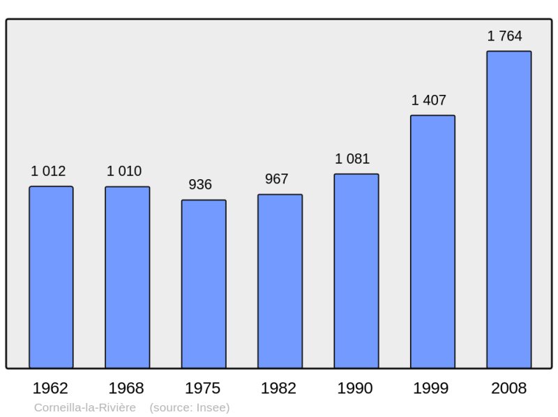 Soubor:Population - Municipality code 66058.png
