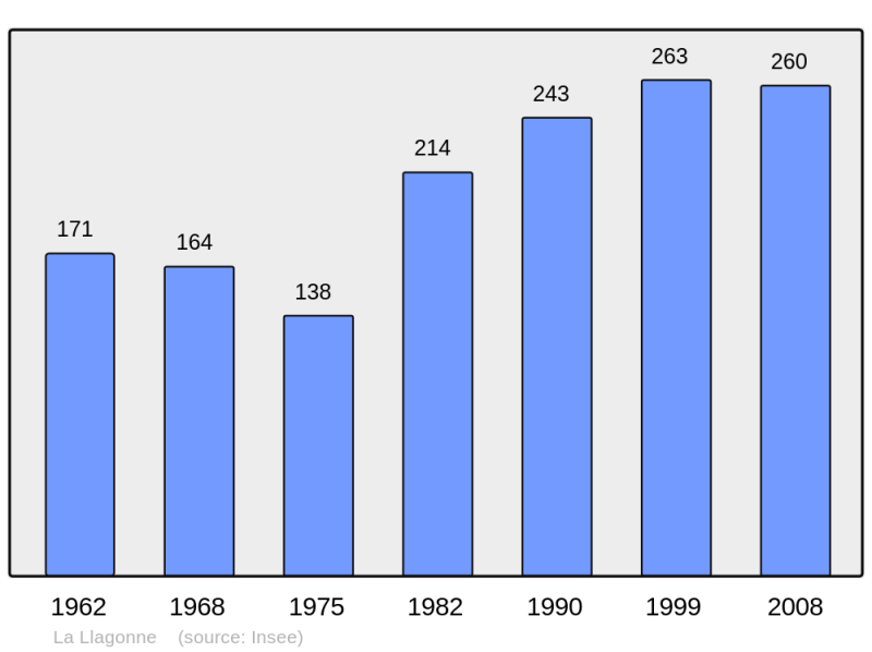 Soubor:Population - Municipality code 66098.png