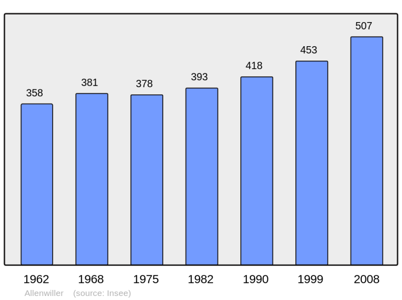 Soubor:Population - Municipality code 67004.png