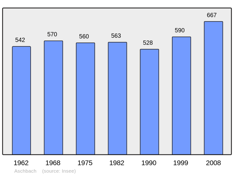 Soubor:Population - Municipality code 67012.png
