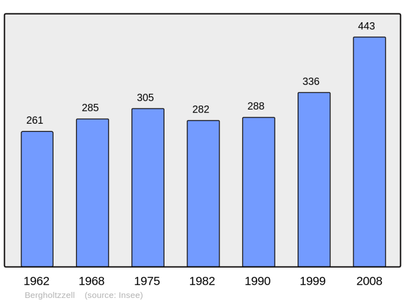 Soubor:Population - Municipality code 68030.png