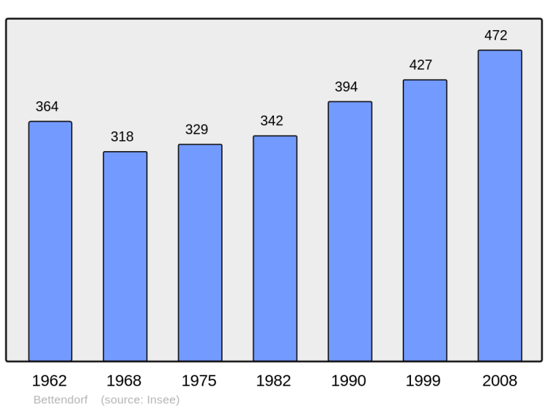Soubor:Population - Municipality code 68033.png