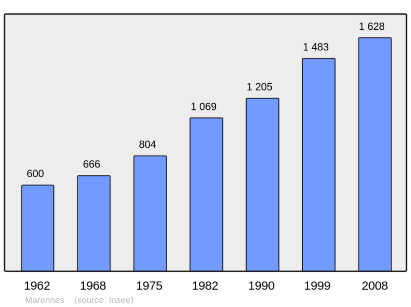 Soubor:Population - Municipality code 69281.png