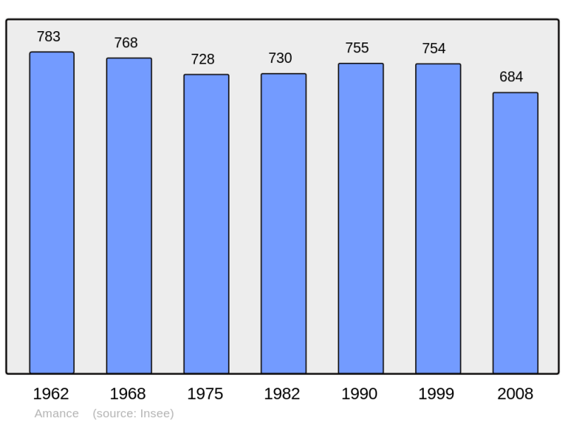 Soubor:Population - Municipality code 70012.png
