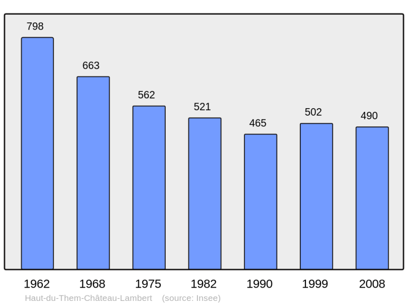 Soubor:Population - Municipality code 70283.png