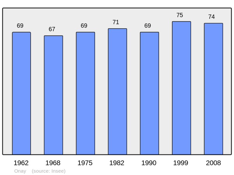 Soubor:Population - Municipality code 70394.png