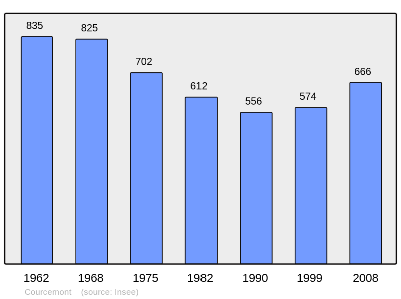 Soubor:Population - Municipality code 72101.png