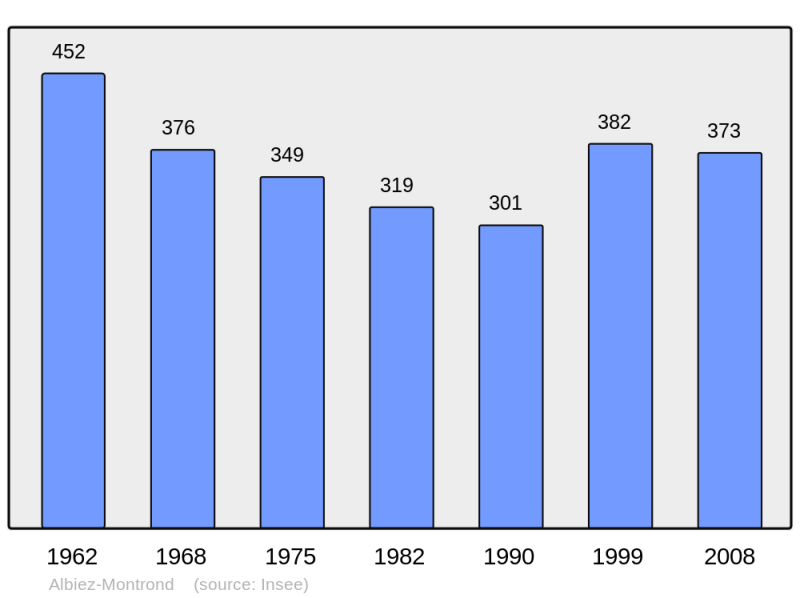 Soubor:Population - Municipality code 73013.png