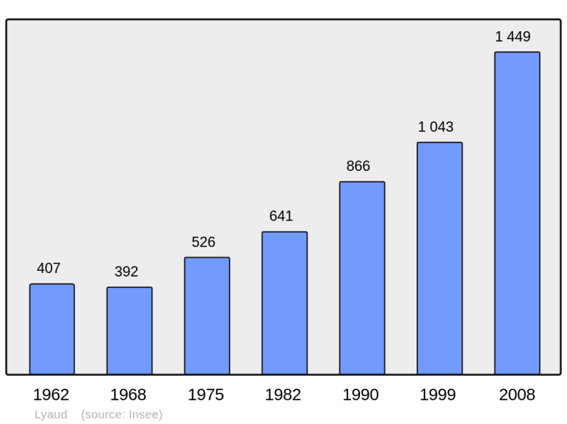 Soubor:Population - Municipality code 74157.png