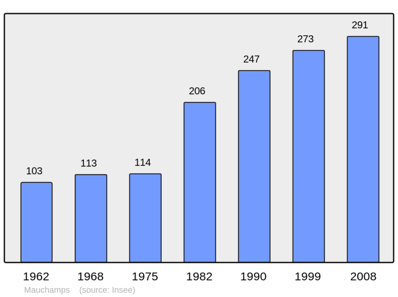Soubor:Population - Municipality code 91378.png