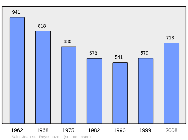Soubor:Population - Municipality code 01364.png