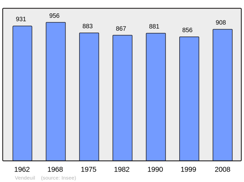 Soubor:Population - Municipality code 02775.png