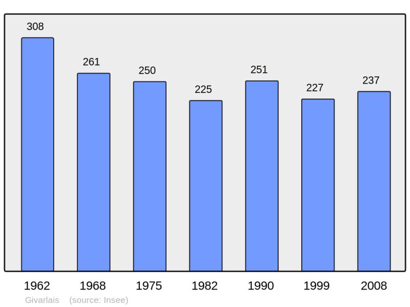 Soubor:Population - Municipality code 03123.png