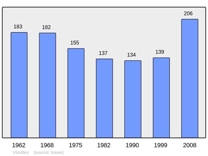Soubor:Population - Municipality code 05184.png