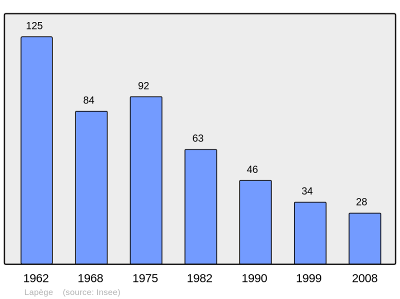 Soubor:Population - Municipality code 09152.png