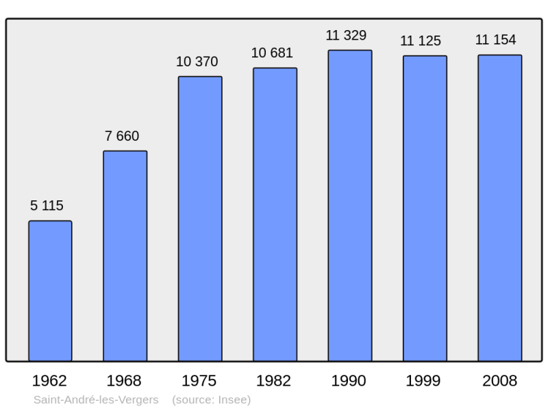 Soubor:Population - Municipality code 10333.png