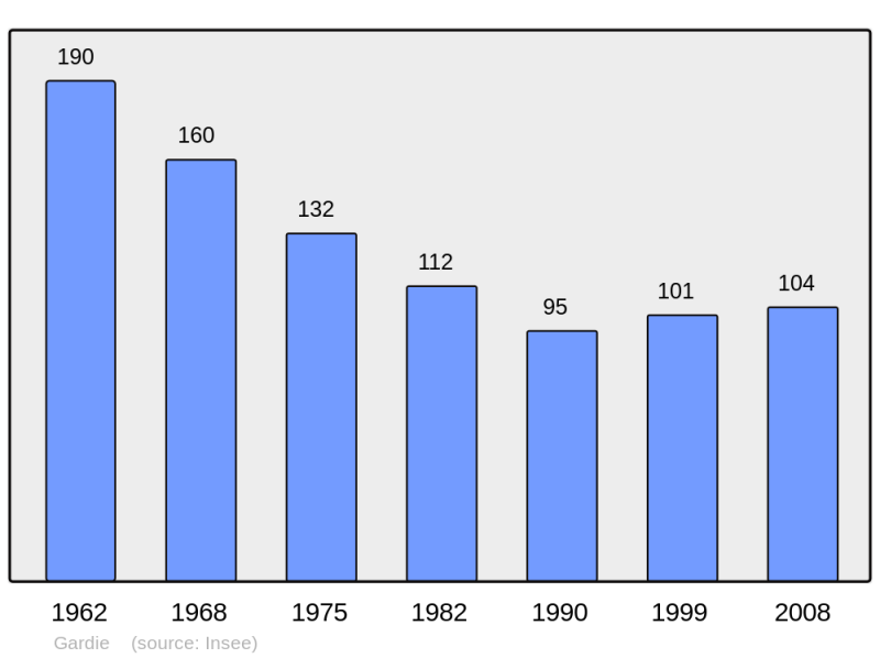 Soubor:Population - Municipality code 11161.png