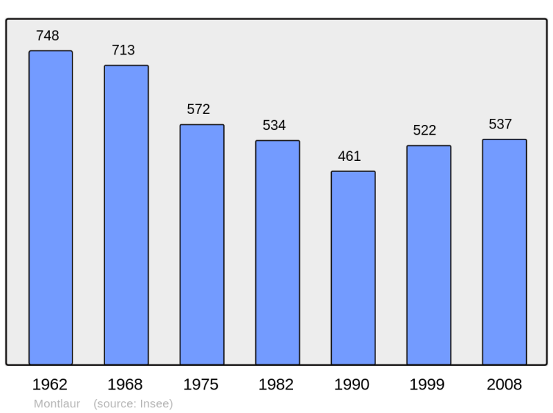 Soubor:Population - Municipality code 11251.png