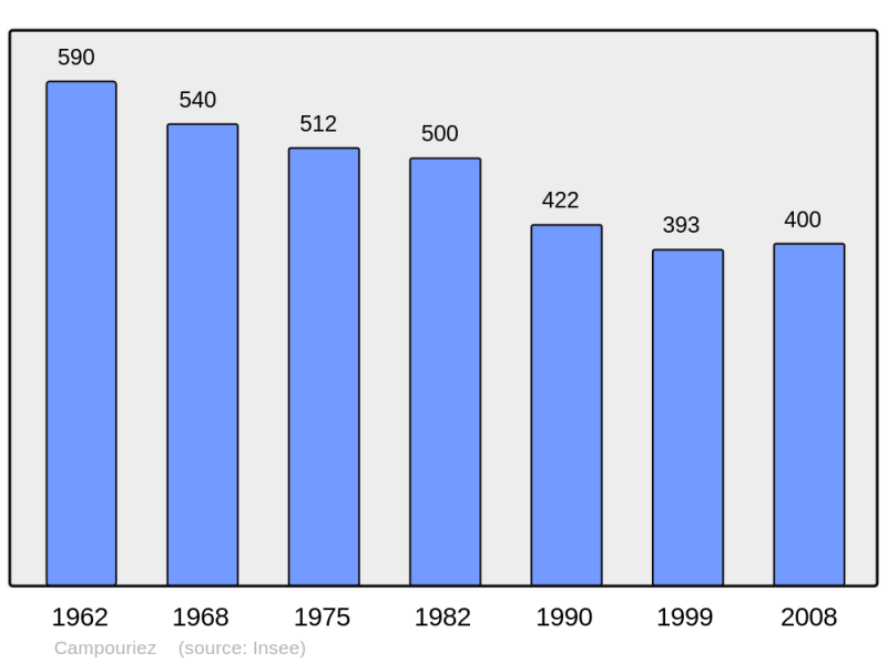 Soubor:Population - Municipality code 12048.png