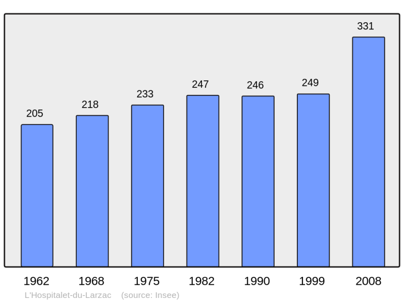 Soubor:Population - Municipality code 12115.png