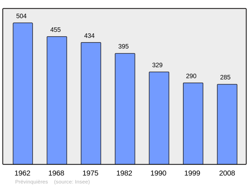 Soubor:Population - Municipality code 12190.png