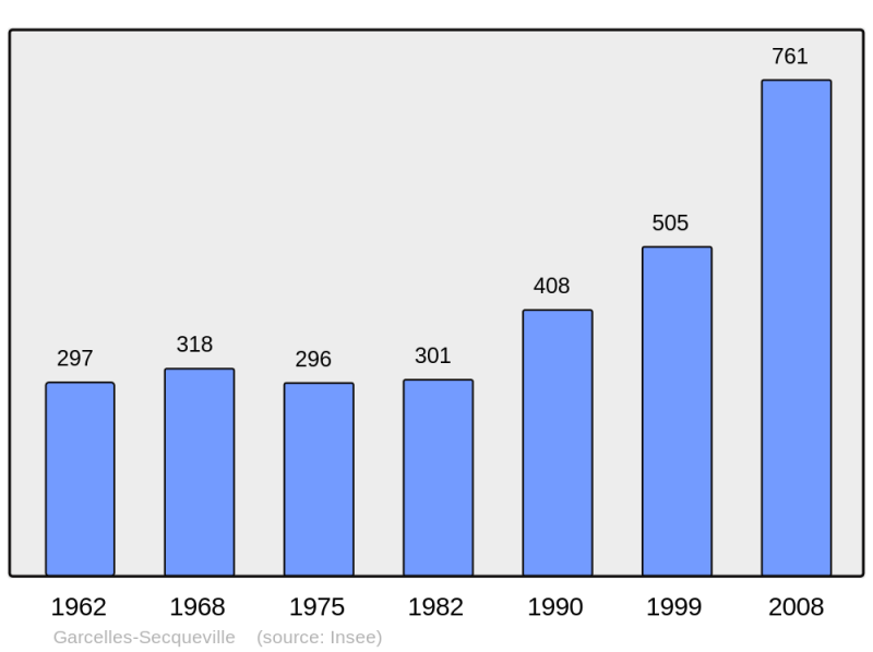 Soubor:Population - Municipality code 14294.png