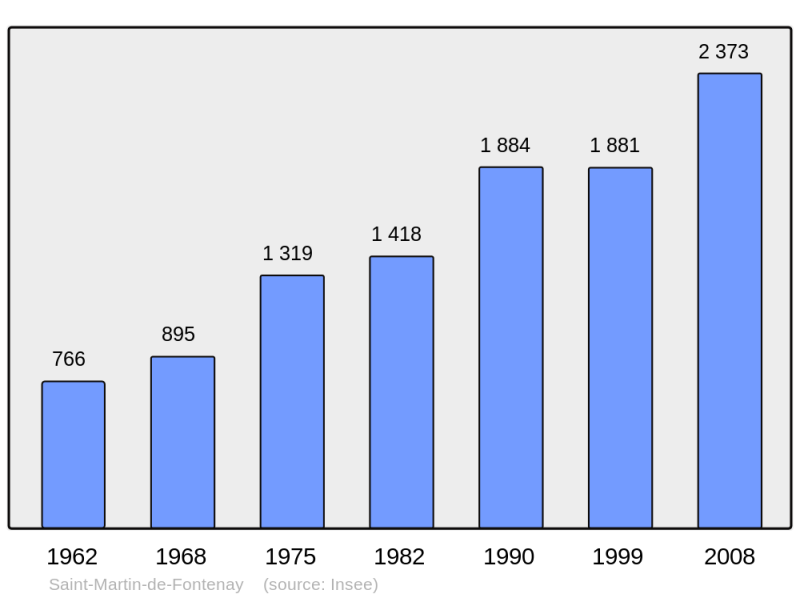 Soubor:Population - Municipality code 14623.png