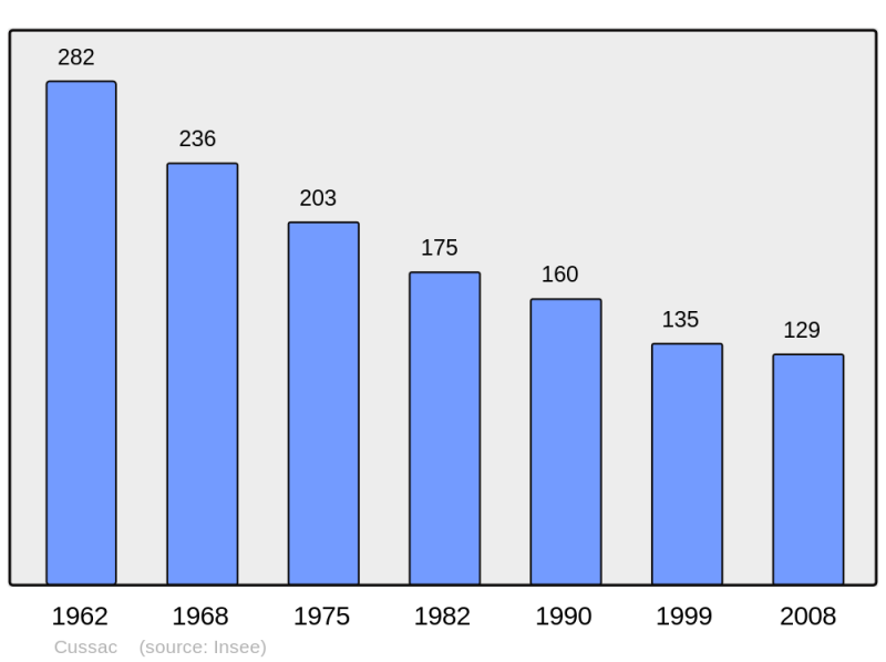 Soubor:Population - Municipality code 15059.png